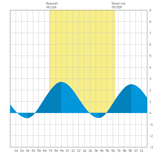 Phoenix Park tide chart for Monday, March 2, 2026