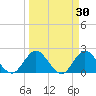 Phoenix Park tide chart for Monday, March 30, 2026