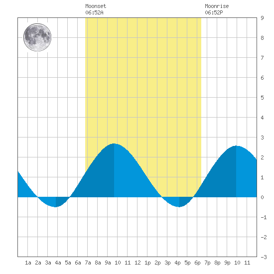 Phoenix Park tide chart for Tuesday, March 3, 2026