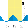 Phoenix Park tide chart for Thursday, March 5, 2026