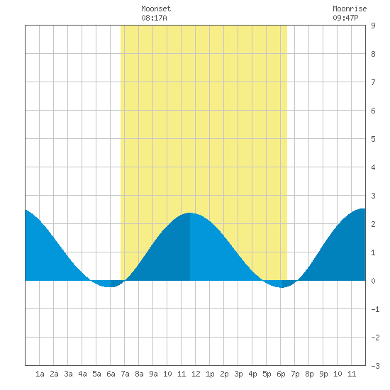 Phoenix Park tide chart for Friday, March 6, 2026