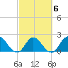 Phoenix Park tide chart for Friday, March 6, 2026