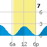 Phoenix Park tide chart for Saturday, March 7, 2026