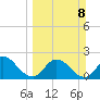 Phoenix Park tide chart for Sunday, March 8, 2026