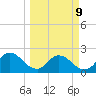 Phoenix Park tide chart for Monday, March 9, 2026