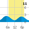 Phoenix Park tide chart for Saturday, April 11, 2026