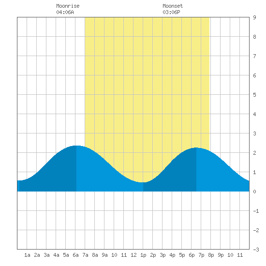 Phoenix Park tide chart for Sunday, April 12, 2026