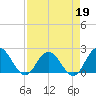 Phoenix Park tide chart for Sunday, April 19, 2026