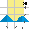 Phoenix Park tide chart for Saturday, April 25, 2026
