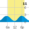 Phoenix Park tide chart for Monday, May 11, 2026