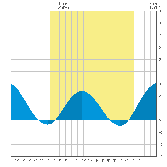 Phoenix Park tide chart for Monday, May 18, 2026