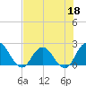 Phoenix Park tide chart for Monday, May 18, 2026