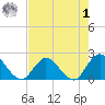 Phoenix Park tide chart for Friday, May 1, 2026