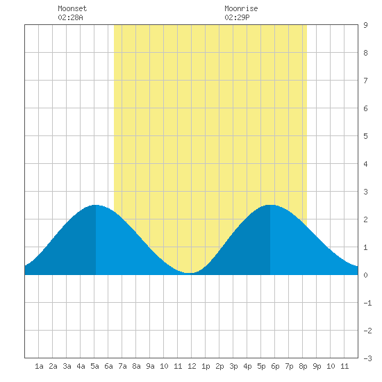 Phoenix Park tide chart for Sunday, May 24, 2026