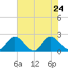 Phoenix Park tide chart for Sunday, May 24, 2026