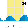 Phoenix Park tide chart for Thursday, May 28, 2026