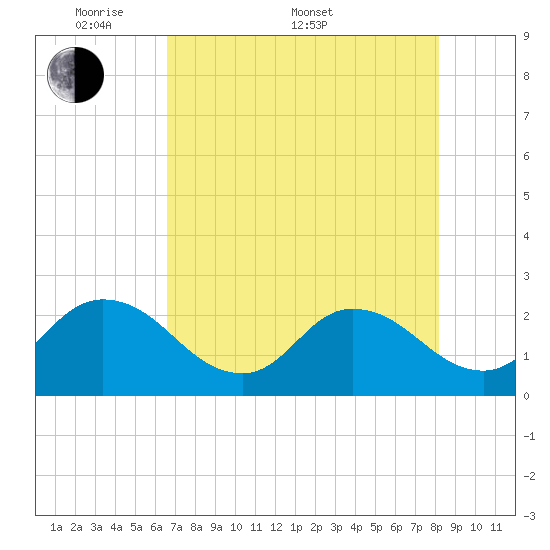 Phoenix Park tide chart for Saturday, May 9, 2026