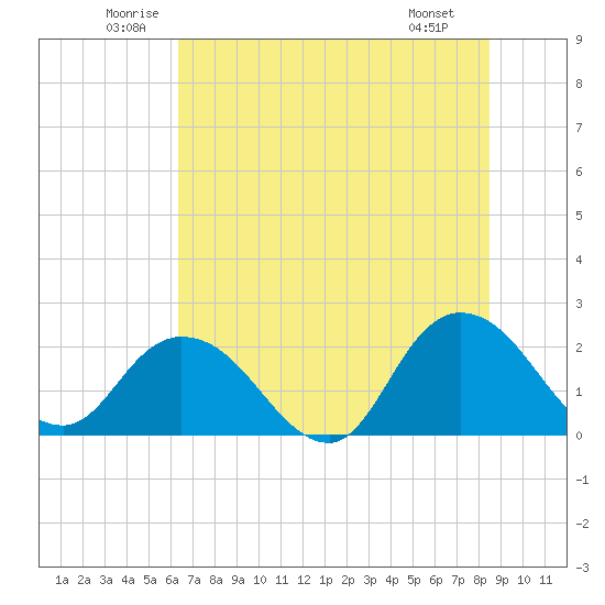 Phoenix Park tide chart for Thursday, June 11, 2026