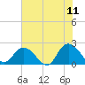 Phoenix Park tide chart for Thursday, June 11, 2026