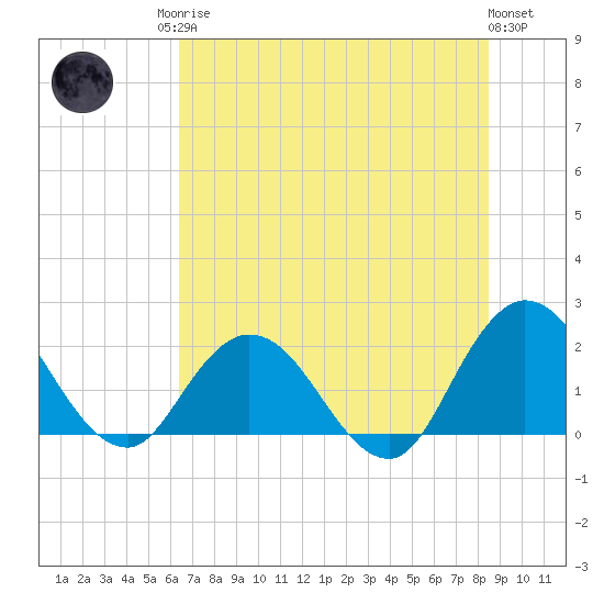 Phoenix Park tide chart for Sunday, June 14, 2026