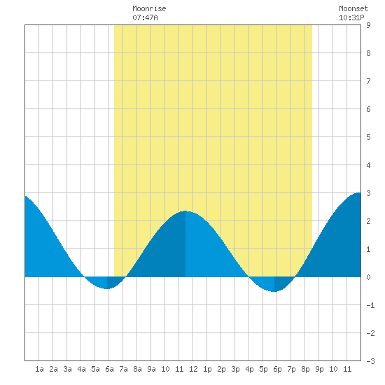 Phoenix Park tide chart for Tuesday, June 16, 2026