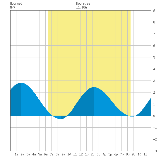 Phoenix Park tide chart for Friday, June 19, 2026