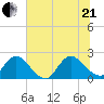 Phoenix Park tide chart for Sunday, June 21, 2026