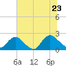 Phoenix Park tide chart for Tuesday, June 23, 2026