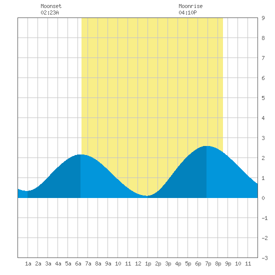 Phoenix Park tide chart for Wednesday, June 24, 2026