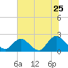 Phoenix Park tide chart for Thursday, June 25, 2026