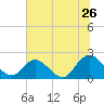 Phoenix Park tide chart for Friday, June 26, 2026