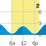 Phoenix Park tide chart for Tuesday, June 2, 2026