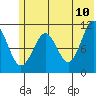 Picnic Harbor tide chart for Friday, June 10, 2022