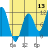Picnic Harbor tide chart for Monday, June 13, 2022