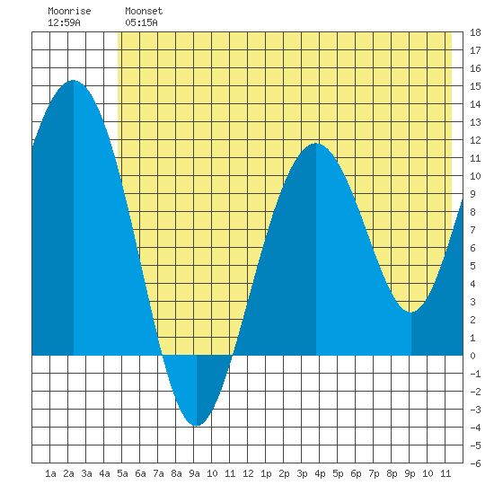 Picnic Harbor tide chart for Wednesday, June 15, 2022