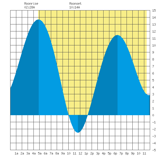 Picnic Harbor tide chart for Saturday, June 18, 2022