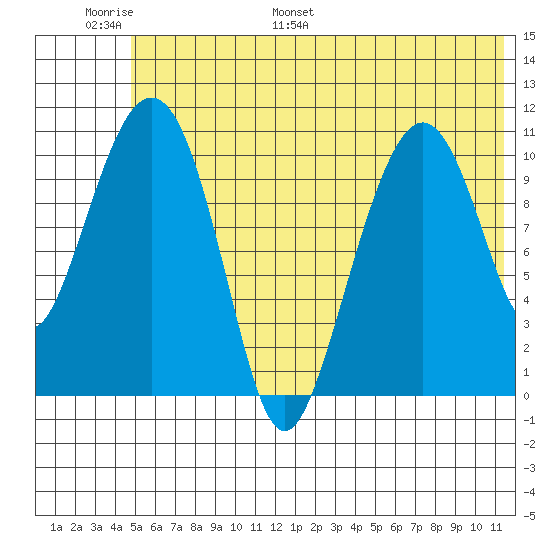 Picnic Harbor tide chart for Sunday, June 19, 2022