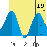 Picnic Harbor tide chart for Sunday, June 19, 2022