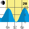 Picnic Harbor tide chart for Monday, June 20, 2022