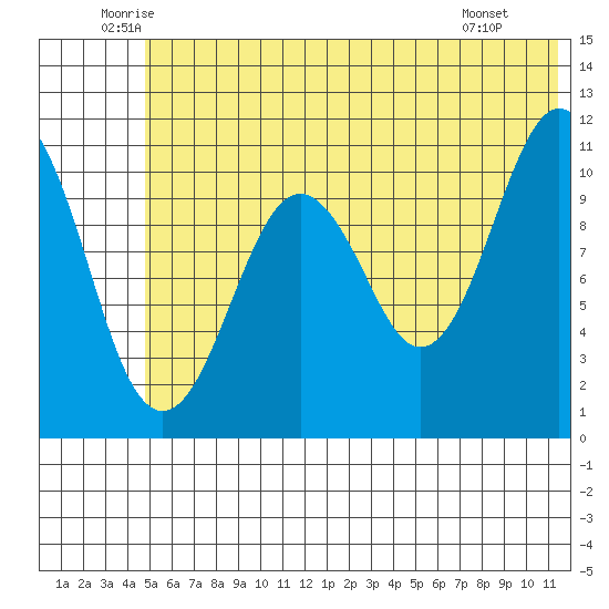 Picnic Harbor tide chart for Friday, June 24, 2022