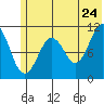 Picnic Harbor tide chart for Friday, June 24, 2022