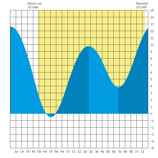 Picnic Harbor tide chart for Sunday, June 26, 2022