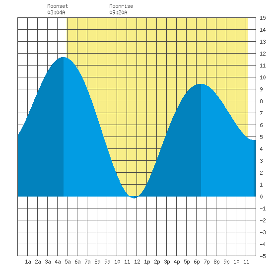Picnic Harbor tide chart for Saturday, June 4, 2022