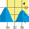Picnic Harbor tide chart for Saturday, June 4, 2022
