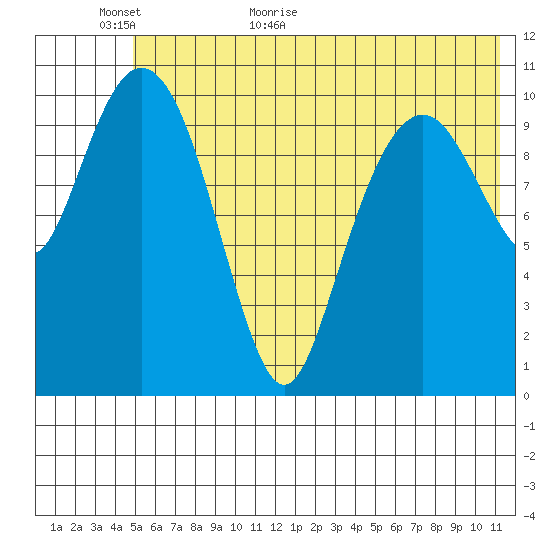 Picnic Harbor tide chart for Sunday, June 5, 2022