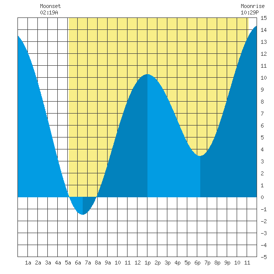 Picnic Harbor tide chart for Monday, July 11, 2022