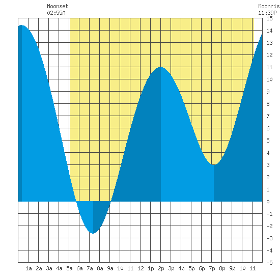 Picnic Harbor tide chart for Tuesday, July 12, 2022