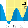 Picnic Harbor tide chart for Tuesday, July 12, 2022