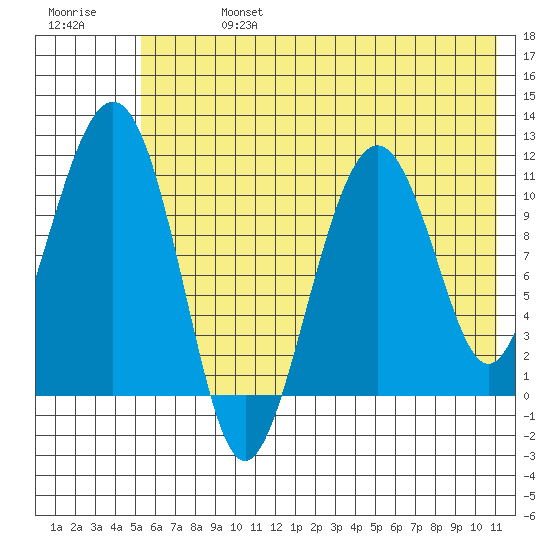 Picnic Harbor tide chart for Saturday, July 16, 2022