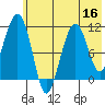 Picnic Harbor tide chart for Saturday, July 16, 2022